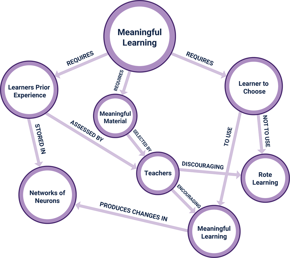 Example of a concept map that shows key concepts inside circles connected by lines that indicate the relationship between each concept.