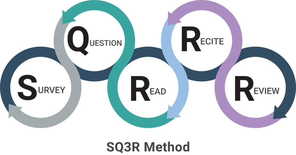 Diagram of SQ3R Method: Survey. Question. Read. Recite. Review.